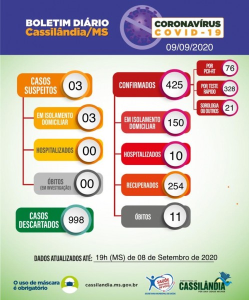 Após 24h sem casos, Cassilândia confirma 31 novos casos de coronavírus; veja