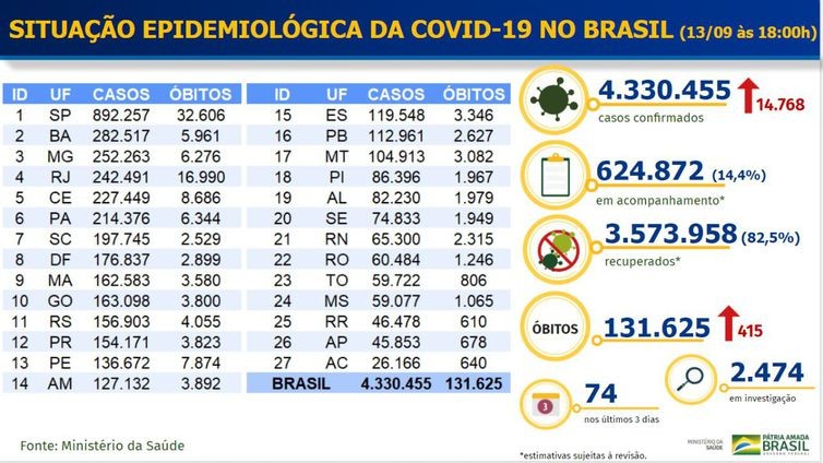 Brasil registra 4,33 milhões de casos de covid-19 e 131,6 mil mortes