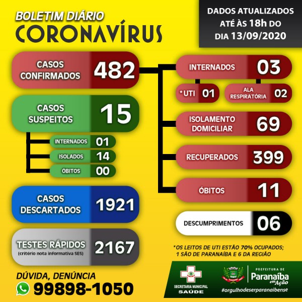 Paranaíba: confira o boletim coronavírus