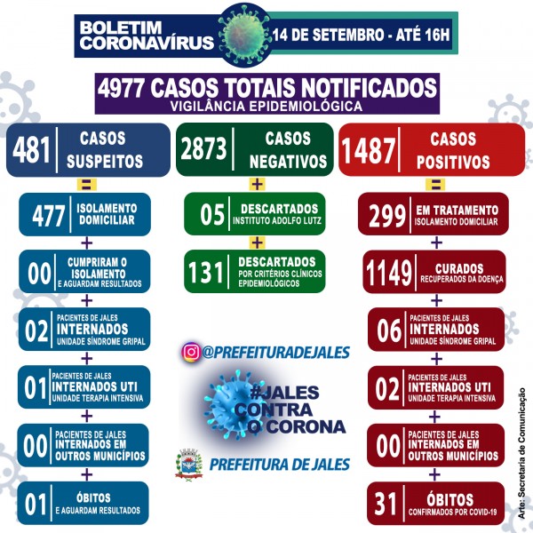 Jales, São Paulo: confira o boletim coronavírus desta segunda-feira