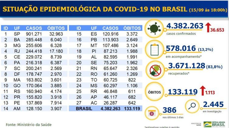 Covid-19: Brasil tem 1,1 mil mortes e 36,6 mil casos nas últimas 24h