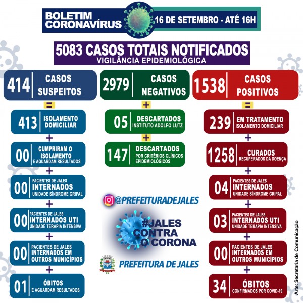 Jales, São Paulo: confira o boletim coronavírus desta quarta-feira