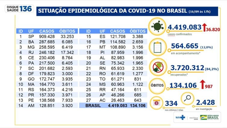 Covid-19: Brasil tem 134 mil mortes e 4,4 milhões de casos acumulados