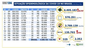 Brasil acumula 4,4 milhões de casos e 135 mil mortes por covid-19