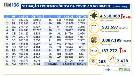 Brasil acumula 4,55 milhões de casos e 137,2 mil mortes por covid-19