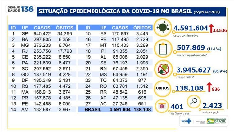 Covid-19: Brasil tem 33,5 mil novos casos e 836 mortes em 24 horas