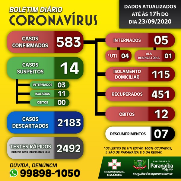 Com 100% dos leitos de UTI's ocupados, Paranaíba divulga boletim coronavírus
