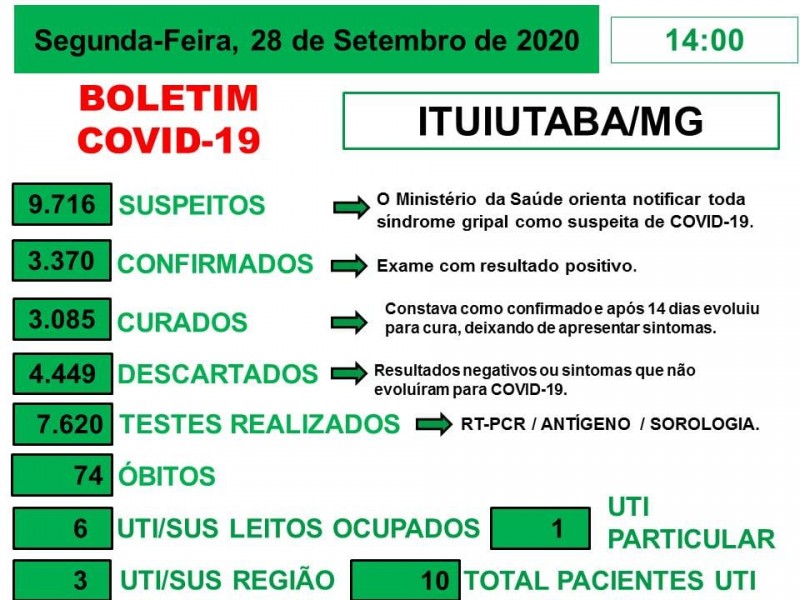 Ituiutaba, Minas Gerais: confira o boletim coronavírus desta segunda-feira