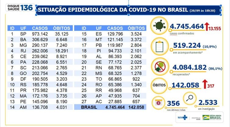 Covid-19: Brasil tem 142 mil óbitos e 4,74 milhões de casos acumulados
