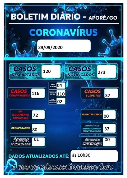 Aporé, Goiás: confira o boletim coronavírus desta terça-feira
