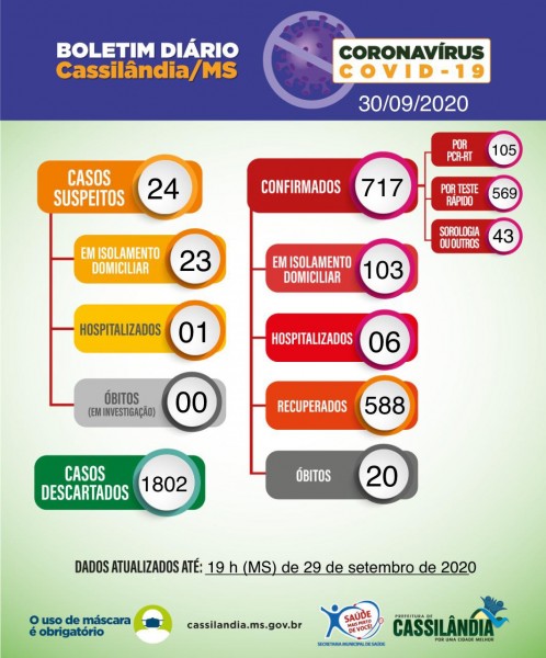 Cassilândia registra 26 novos casos de coronavírus; total passa de 700. Confira
