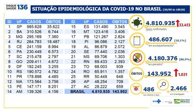 Covid-19: Brasil registra 1.031 mortes nas últimas 24 horas