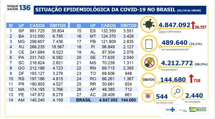 Covid-19: Brasil tem 144 mil mortes e 4,84 milhões de casos acumulados