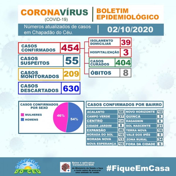 Chapadão do Céu, Goiás: confira o boletim coronavírus desta sexta-feira