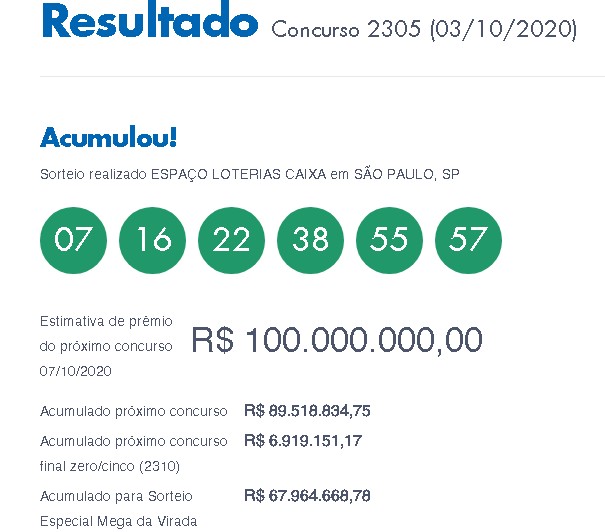 Loterias: Mega-Sena acumulou e pagará R$ 100 milhões; confira os números