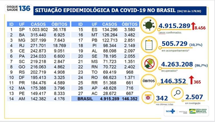 Covid-19: Brasil registra 365 mortes e 8.456 novos casos em 24 horas