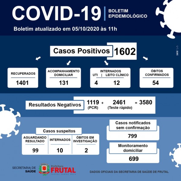 Frutal, Minas Gerais: confira o boletim coronavírus desta segunda-feira