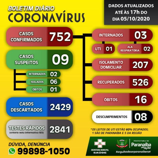 Paranaíba: com 60% de ocupação das UTI's, confira o boletim Coronavírus