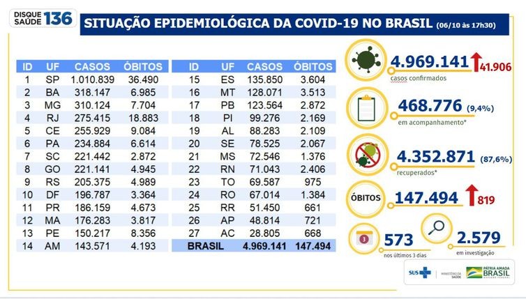 Covid-19: Brasil registra 819 mortes e 41.906 casos nas últimas 24h