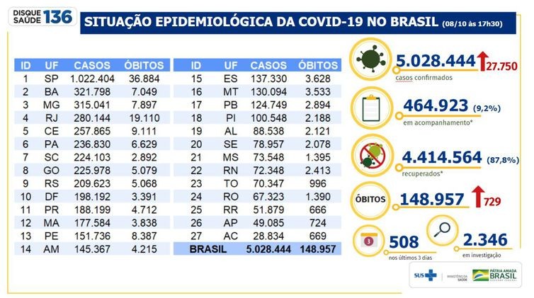 Covid-19: Brasil tem 27.750 novos casos e 729 mortes em 24h