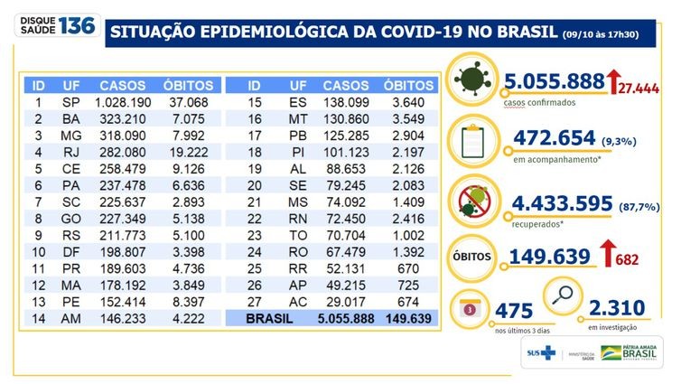 Covid-19: Brasil tem 149 mil mortes e 5,05 milhões de casos acumulados