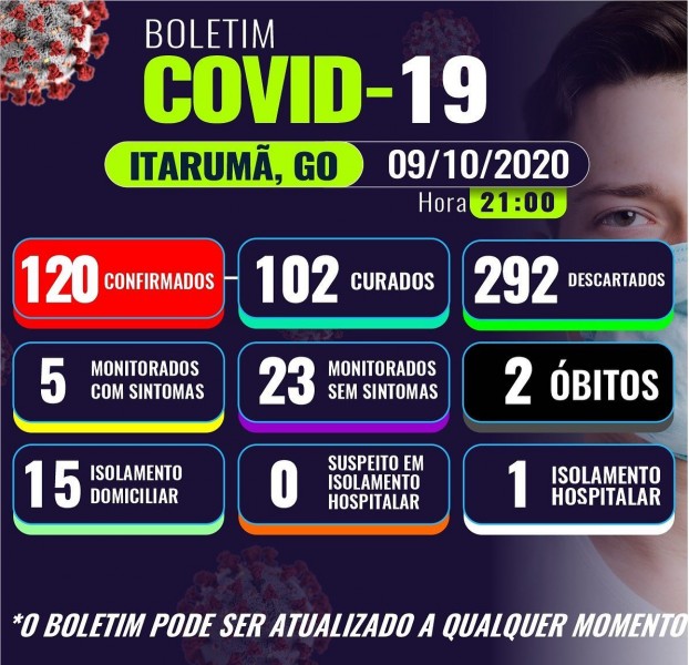 Itarumã, Goiás: confira o boletim coronavírus