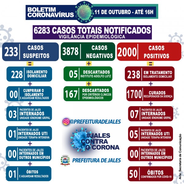 Jales, São Paulo: confira o boletim coronavírus deste domingo