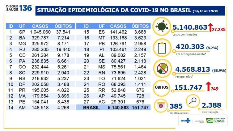 Covid-19: Brasil tem 749 mortes e 27,2 mil novos casos em 24 horas