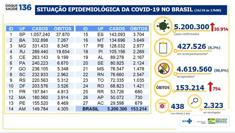 Covid-19: Brasil tem 153 mil mortes e 5,2 milhões de casos acumulados