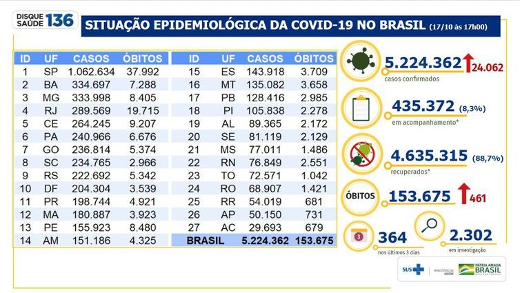 Brasil confirma mais 461 mortes por covid-19