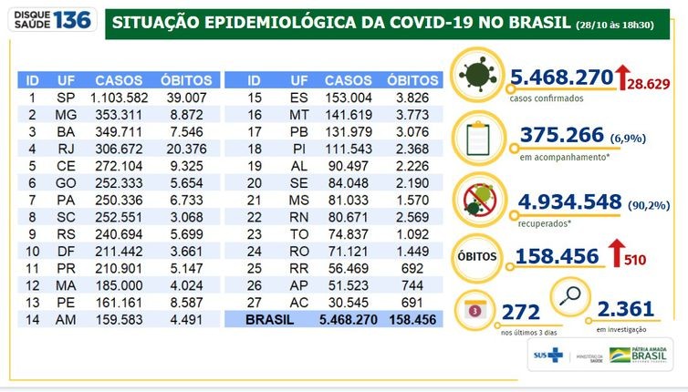 Brasil tem 158,4 mil mortes por covid-19 desde início da pandemia