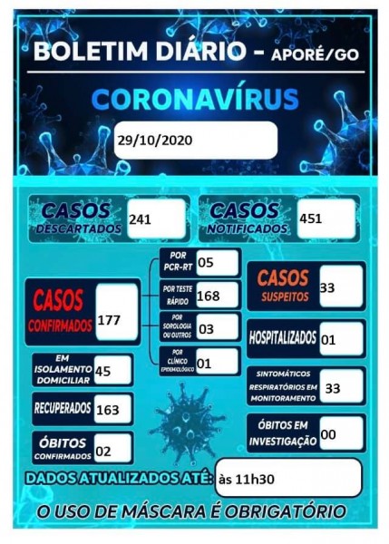 Aporé, Goiás: confira o boletim coronavírus desta quinta-feira