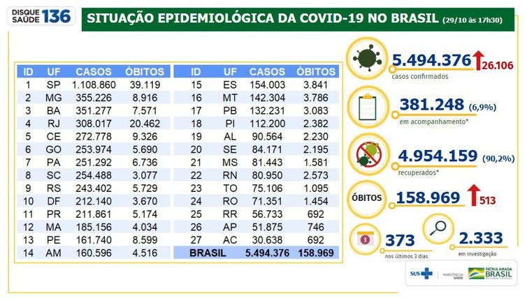 Covid-19: Brasil acumula 5,49 milhões de casos e 158,9 mil mortes