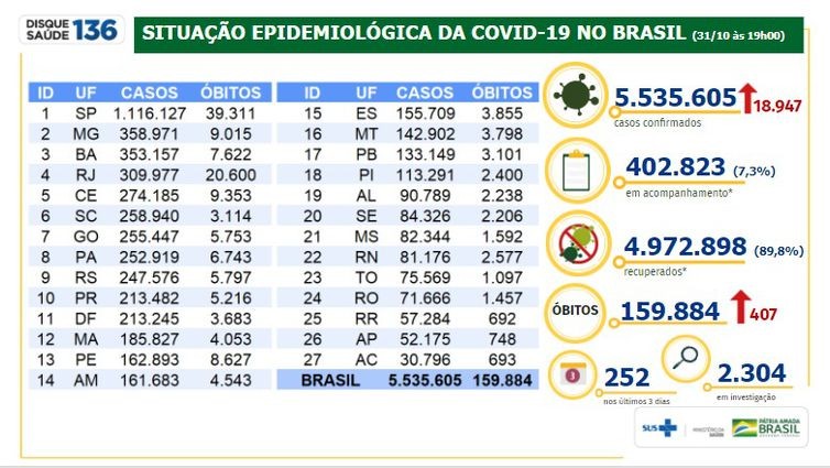 Brasil registra mais 407 mortes por covid-19