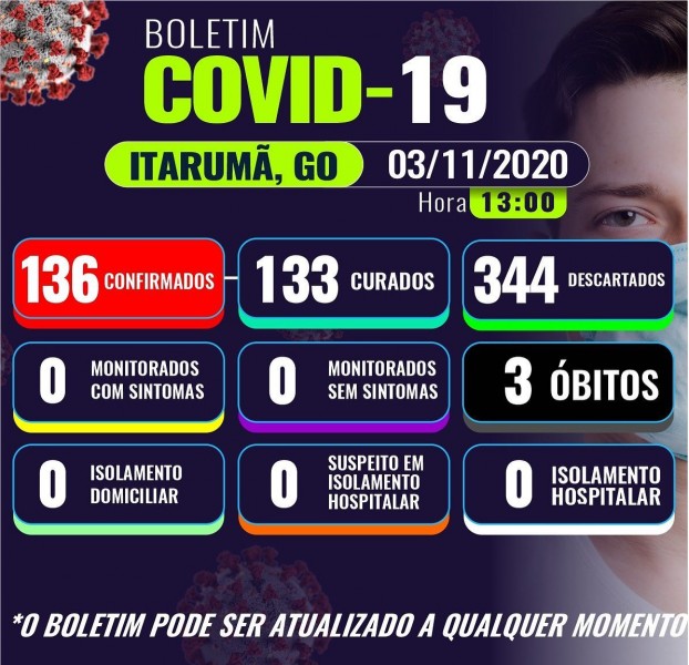 Itarumã, Goiás: confira o boletim coronavírus desta terça-feira