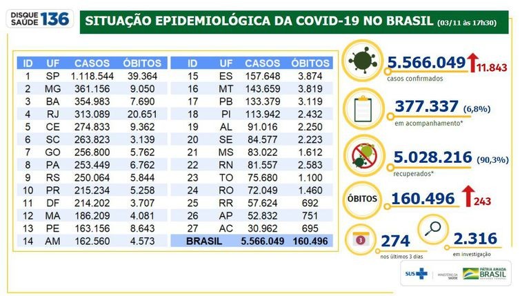 Covid-19: Brasil tem 160 mil mortes e 5,56 milhões de casos acumulados