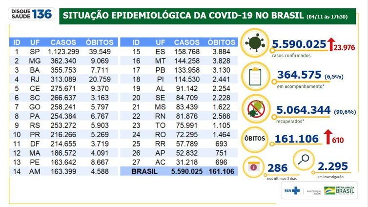 Covid-19: Brasil registra 610 mortes e 23,9 mil casos em 24 horas