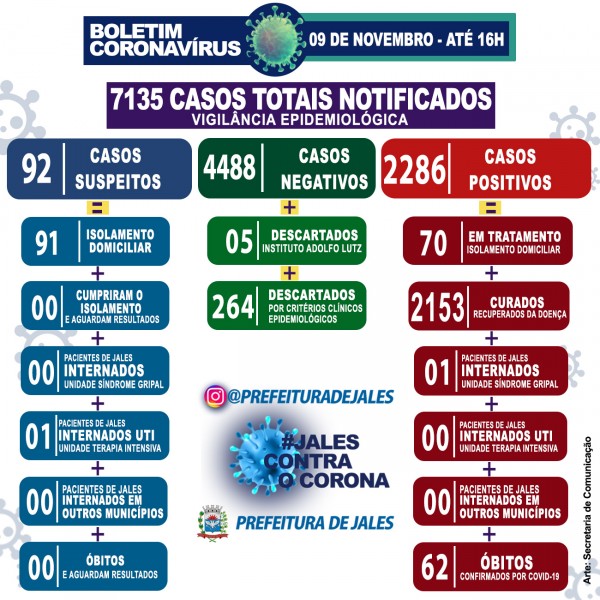 Jales, São Paulo: confira o boletim coronavírus desta segunda-feira