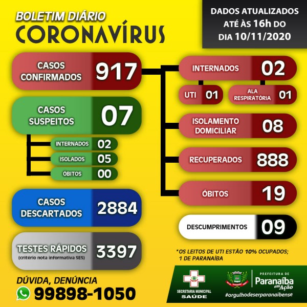 Paranaíba: confira o boletim coronavírus desta terça-feira