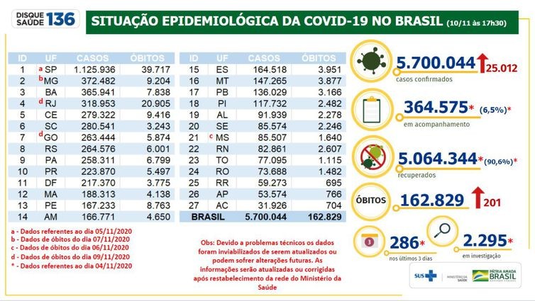 Covid-19: Brasil passa de 5,7 milhões de casos