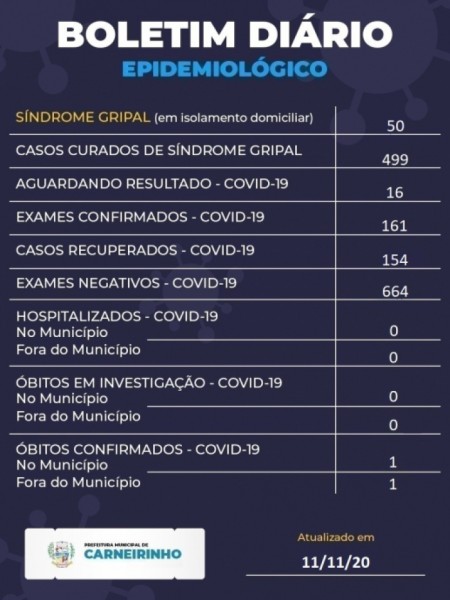 Carneirinho, Minas Gerais: confira o boletim coronavírus desta quarta-feira