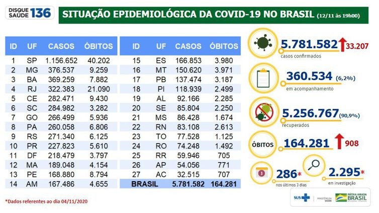 Covid-19: Brasil tem 164 mil mortes e 5,78 milhões de casos acumulados