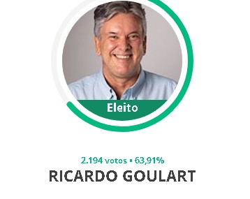 Eleições 2020: confira quem ganhou para Prefeito e Vereador em Itarumã, Goiás