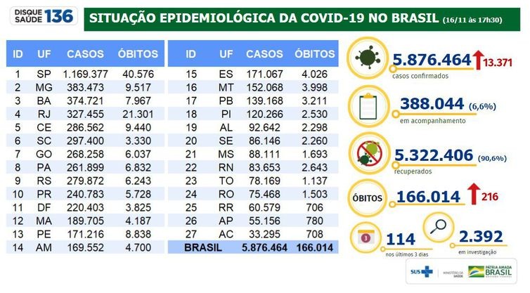 Covid-19: Brasil tem 5,87 milhões de casos e 166 mil mortes