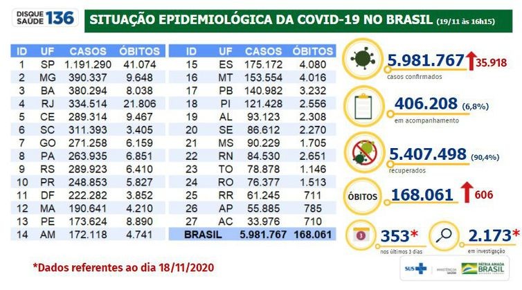 Covid-19: Brasil registra 5,98 milhões de casos e 168 mil mortes