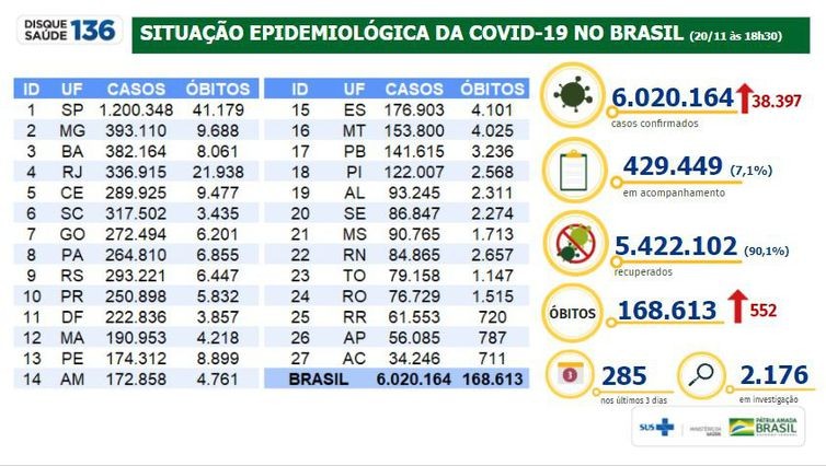 Covid-19: Brasil registra 6 milhões de casos