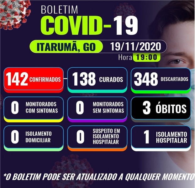 Itarumã, Goiás: confira o boletim coronavírus desta segunda-feira