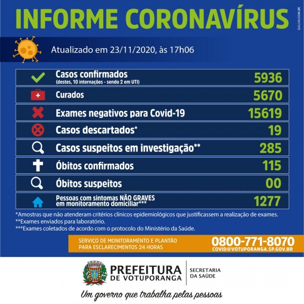 Votuporanga - São Paulo: confira o boletim coronavírus