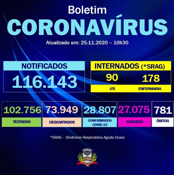 São José do Rio Preto, SP: confira o boletim coronavírus