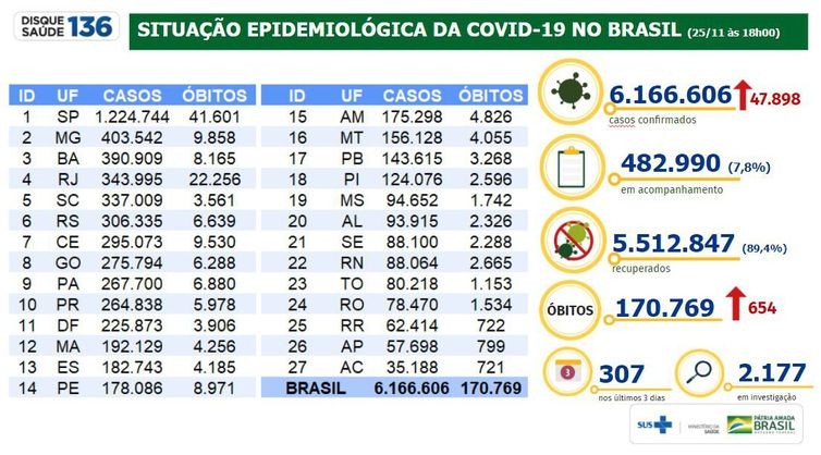 Covid-19: Brasil tem 6,16 milhões de casos acumulados e 170 mil mortes